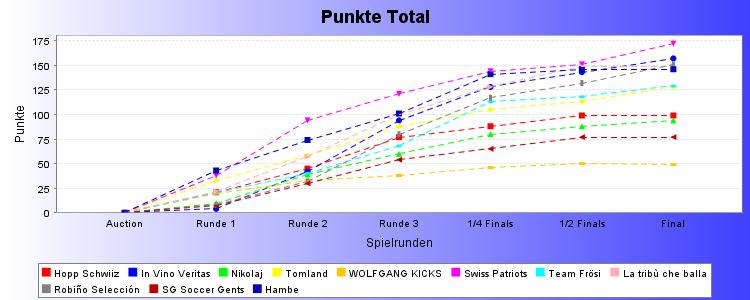 Chart image file not found: ranglistedreamteam_pointsperround.jpg