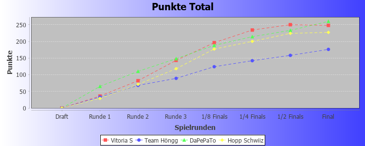 Chart image file not found: ranglistedreamteam_pointsperround.jpg