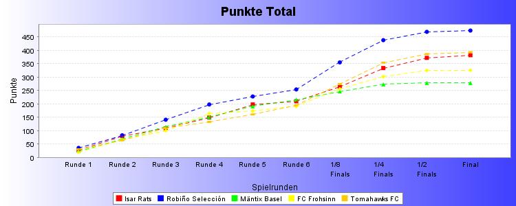 Chart image file not found: ranglistedreamteam_pointsperround.jpg