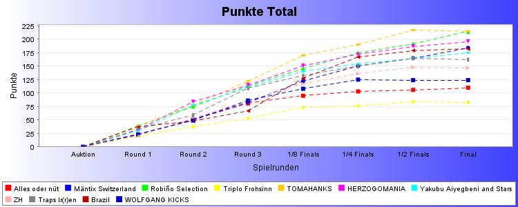 Chart image file not found: ranglistedreamteam_pointsperround.jpg