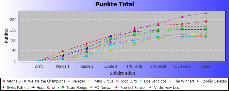 Chart image file not found: ranglistedreamteam_pointsperround.jpg