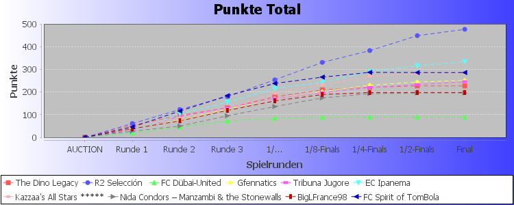 Chart image file not found: ranglistedreamteam_pointsperround.jpg